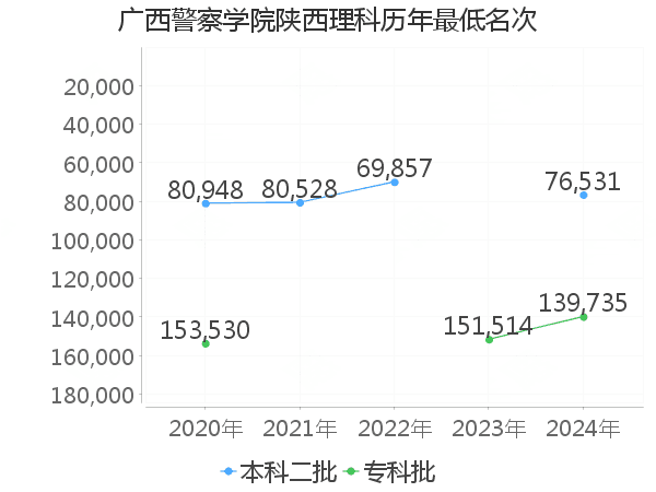 最低分名次