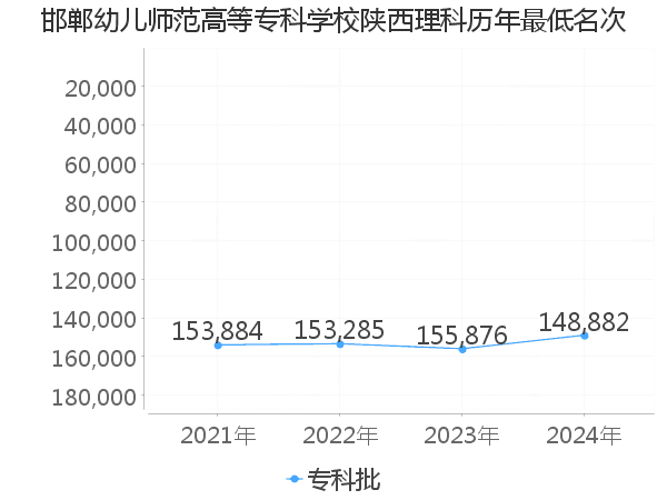 最低分名次