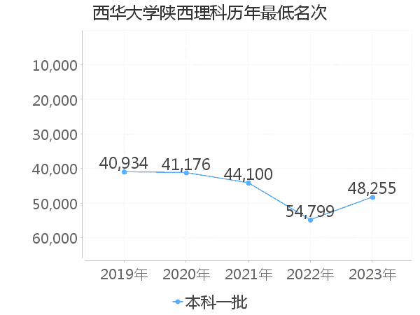 最低分名次