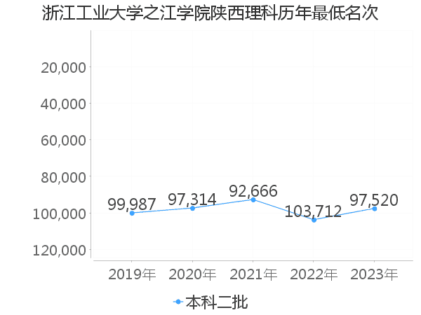 最低分名次