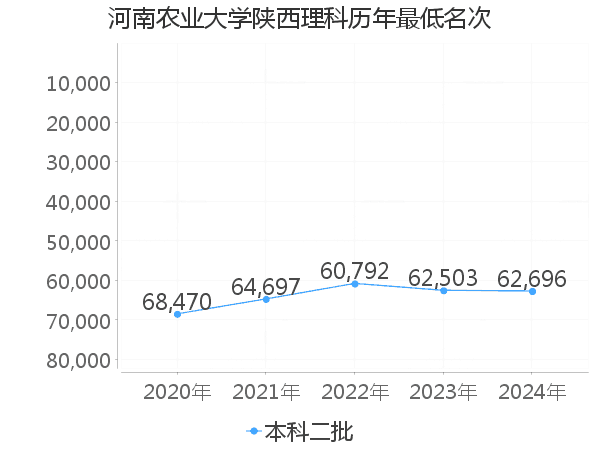 最低分名次