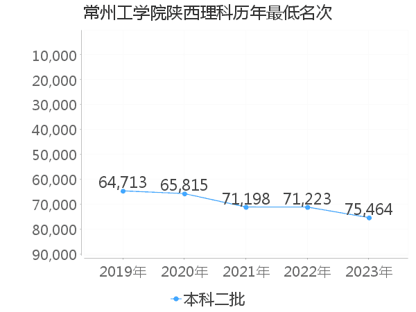 最低分名次