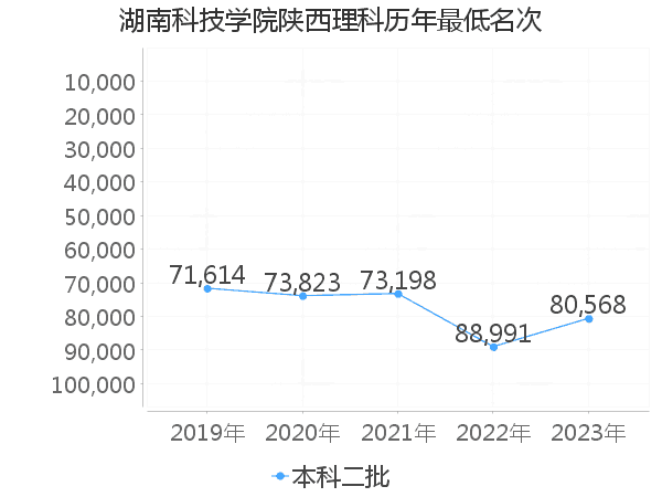 最低分名次