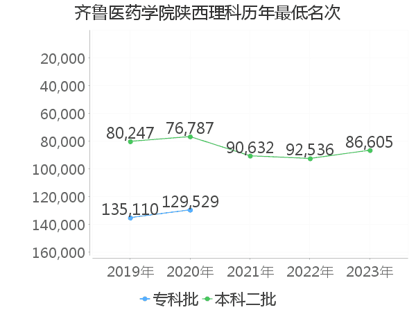 最低分名次