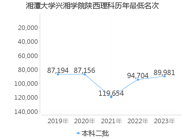 最低分名次