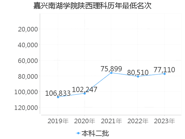 最低分名次