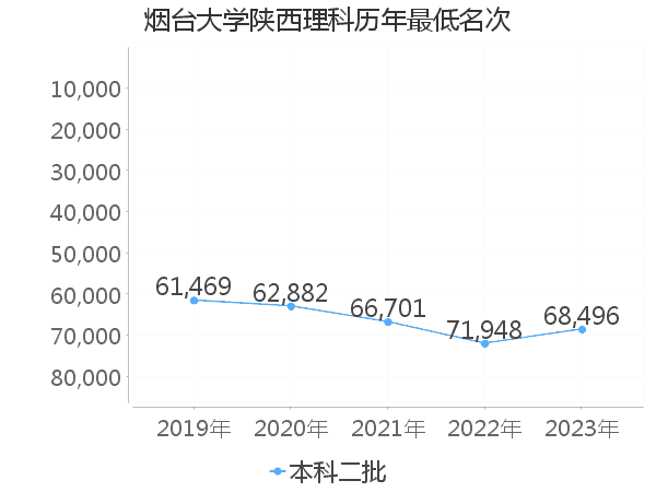 最低分名次