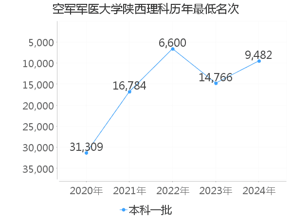 最低分名次