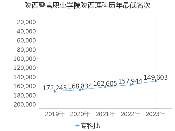 最低分名次