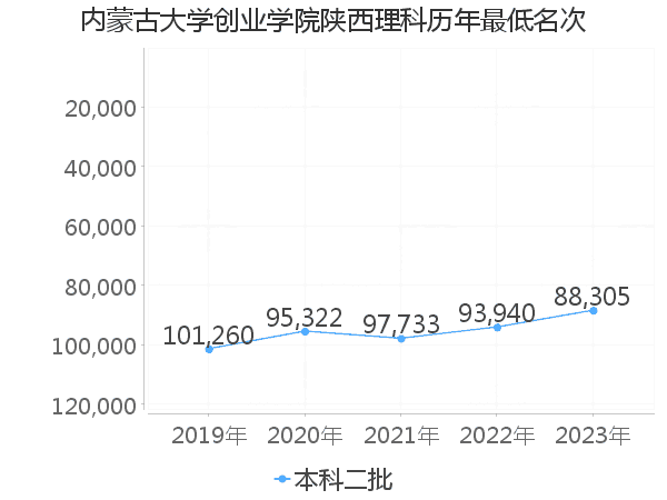 最低分名次