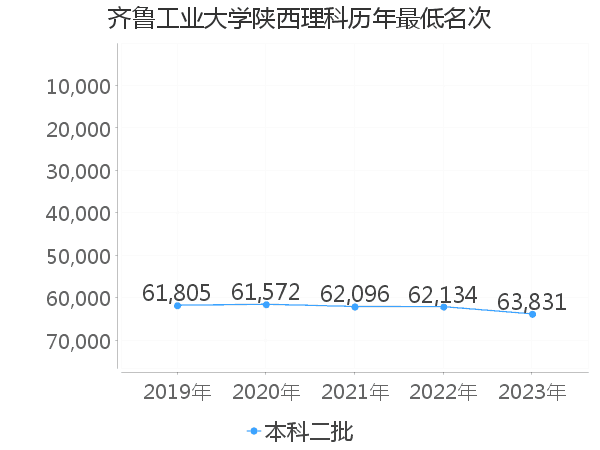 最低分名次