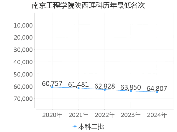 最低分名次