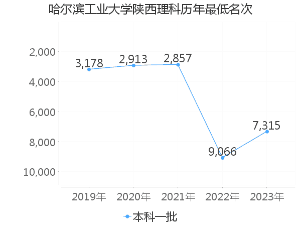 最低分名次