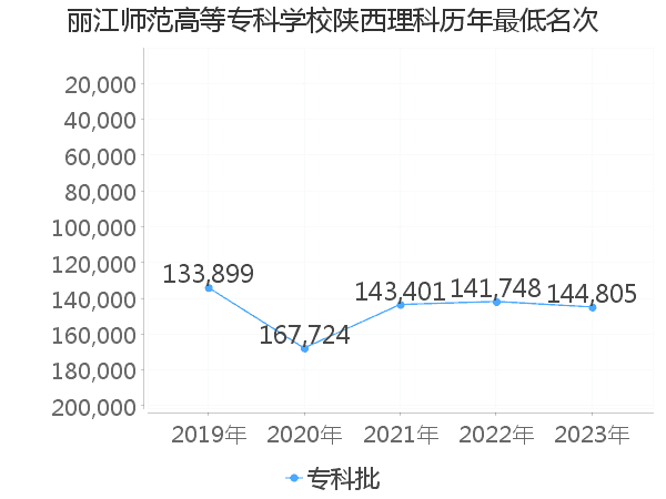 最低分名次