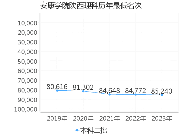 最低分名次