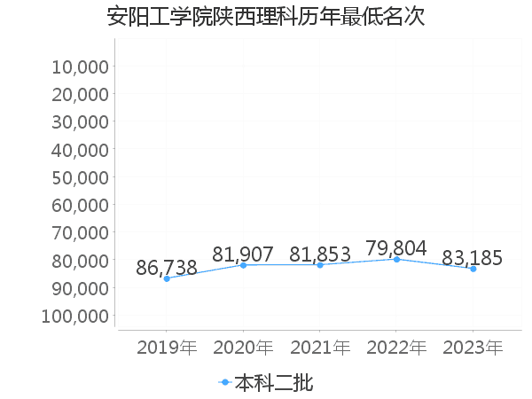 最低分名次