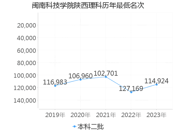 最低分名次