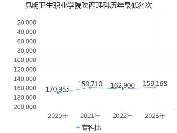 最低分名次