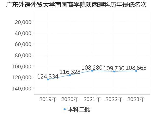 最低分名次