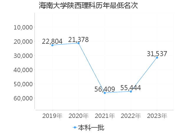 最低分名次