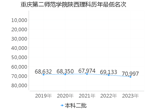 最低分名次