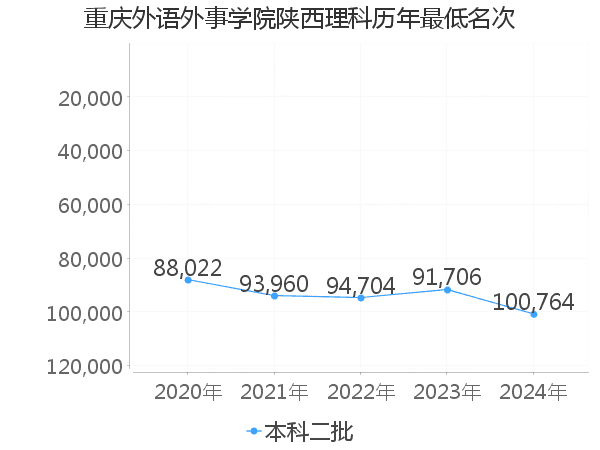 最低分名次