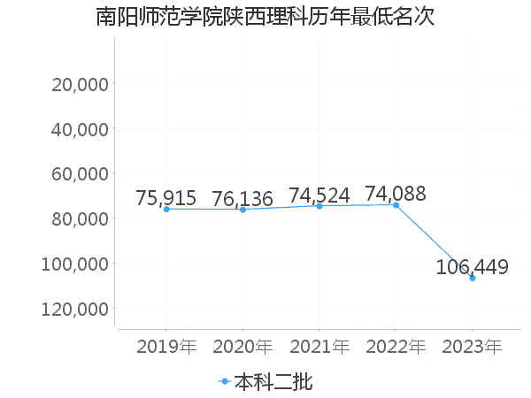 最低分名次