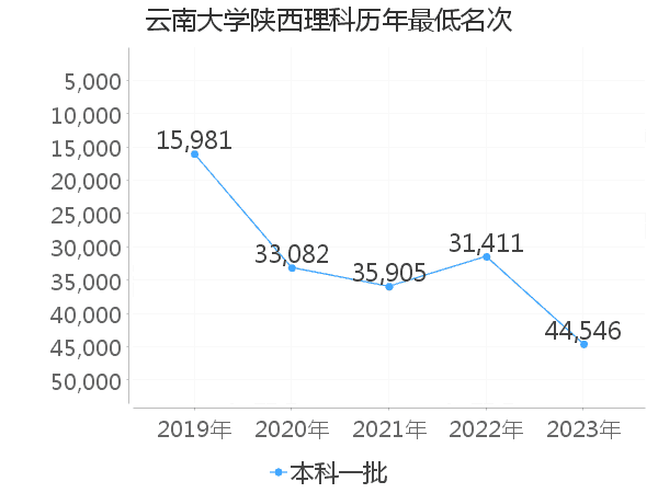 最低分名次