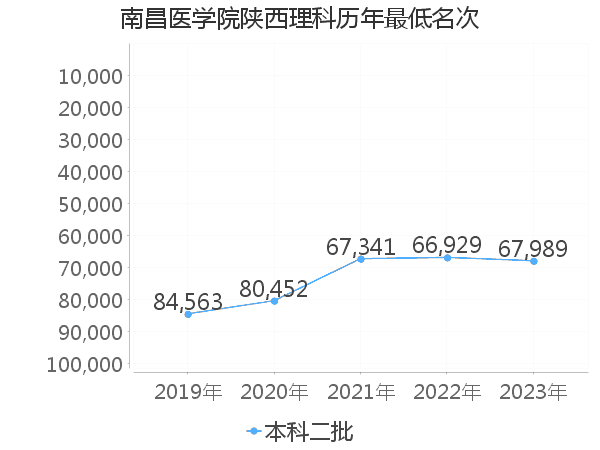 最低分名次