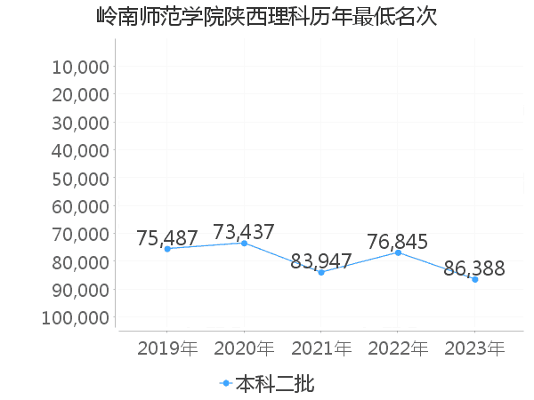 最低分名次