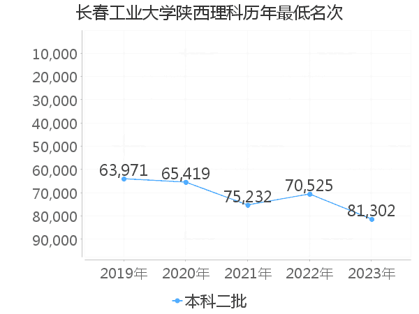 最低分名次