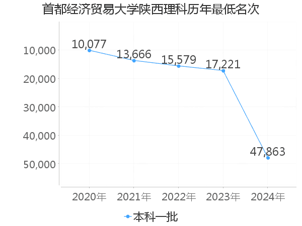 最低分名次