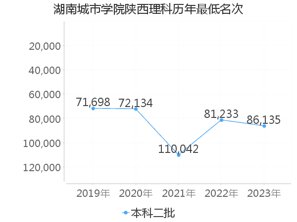 最低分名次