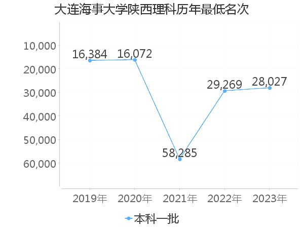 最低分名次