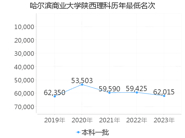 最低分名次