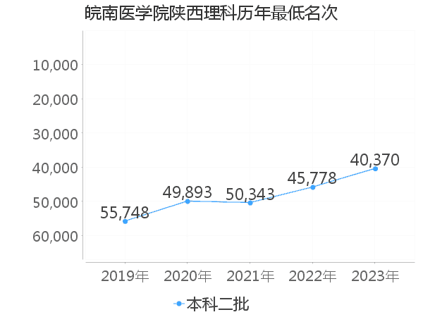 最低分名次