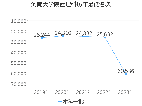 最低分名次