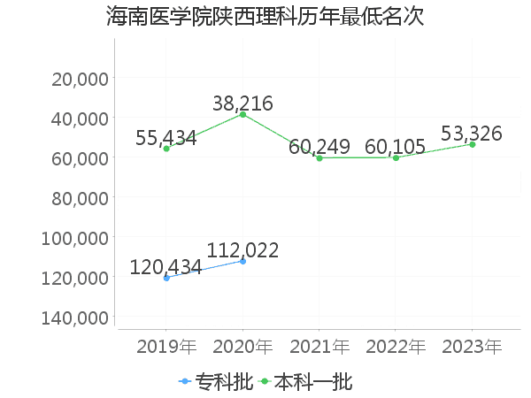 最低分名次