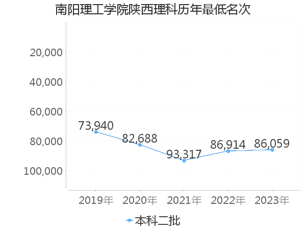 最低分名次