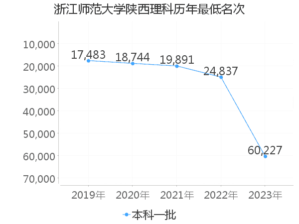 最低分名次