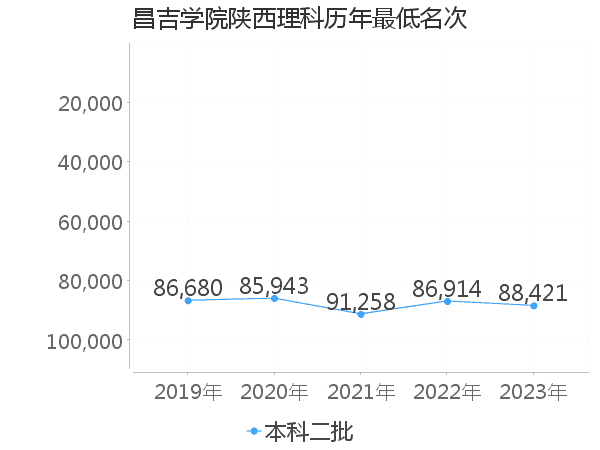 最低分名次