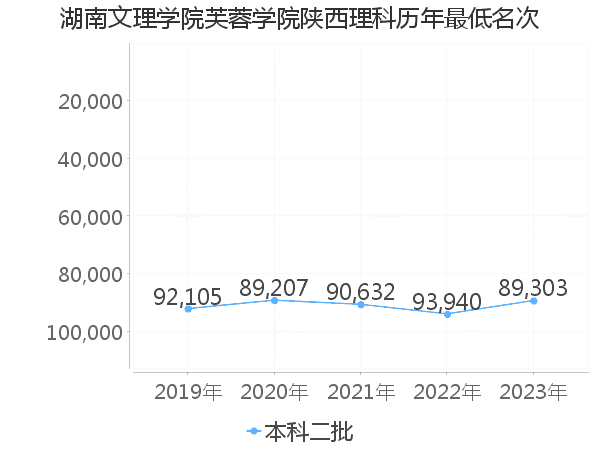 最低分名次