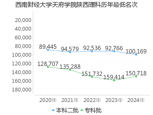 最低分名次