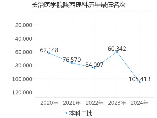 最低分名次