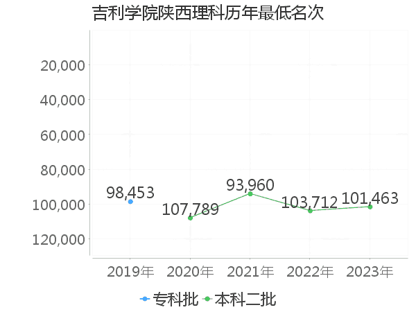 最低分名次