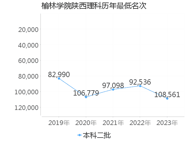 最低分名次