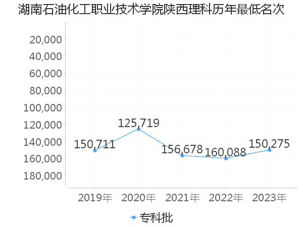 最低分名次