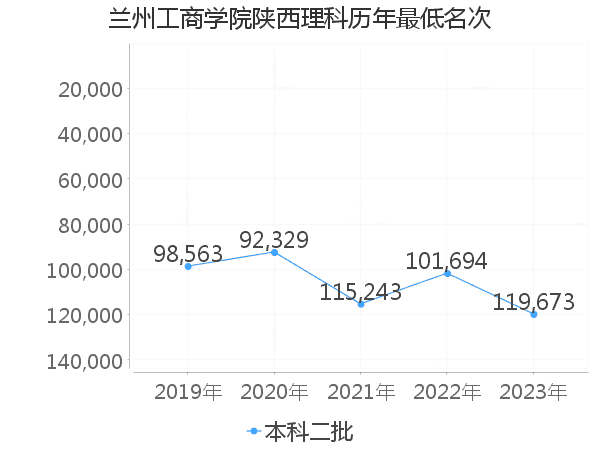 最低分名次