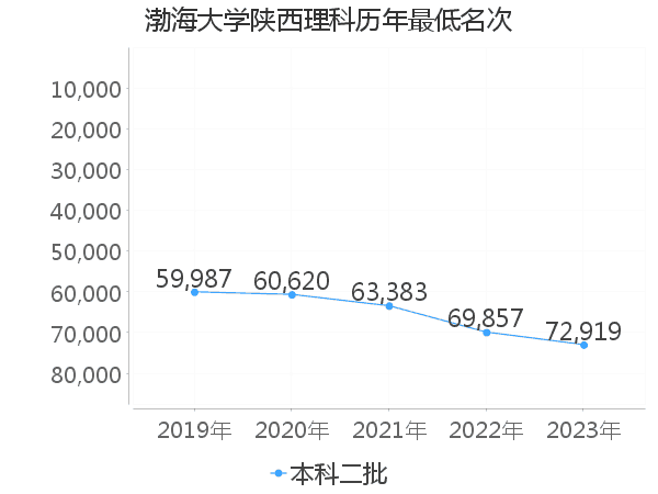 最低分名次