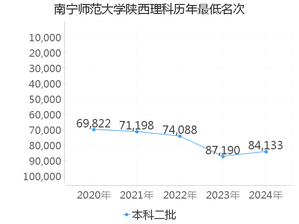 最低分名次